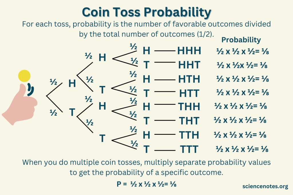 ../../../_images/Coin-Toss-Probability-1024x683.png